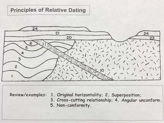 the five principles of relative-age dating include