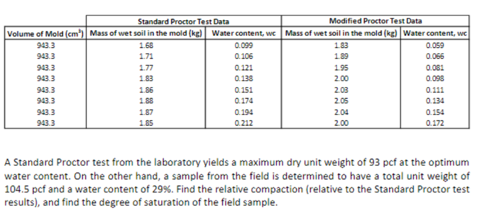 Modified Proctor Test Data Standard Proctor Test Data Chegg Com   PhpUaaeLC 