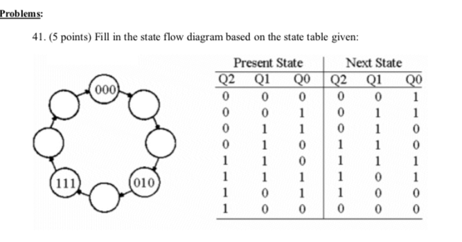 Solved Problems 41. (5 points) Fill in the state flow | Chegg.com