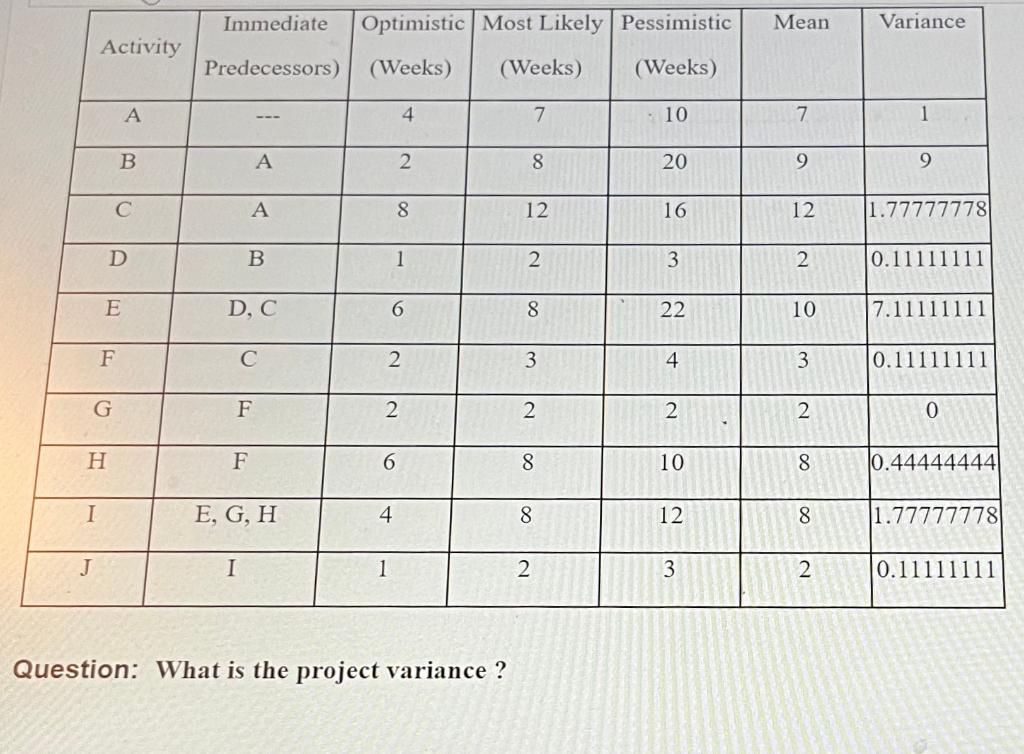 Solved Question: What is the project variance? | Chegg.com