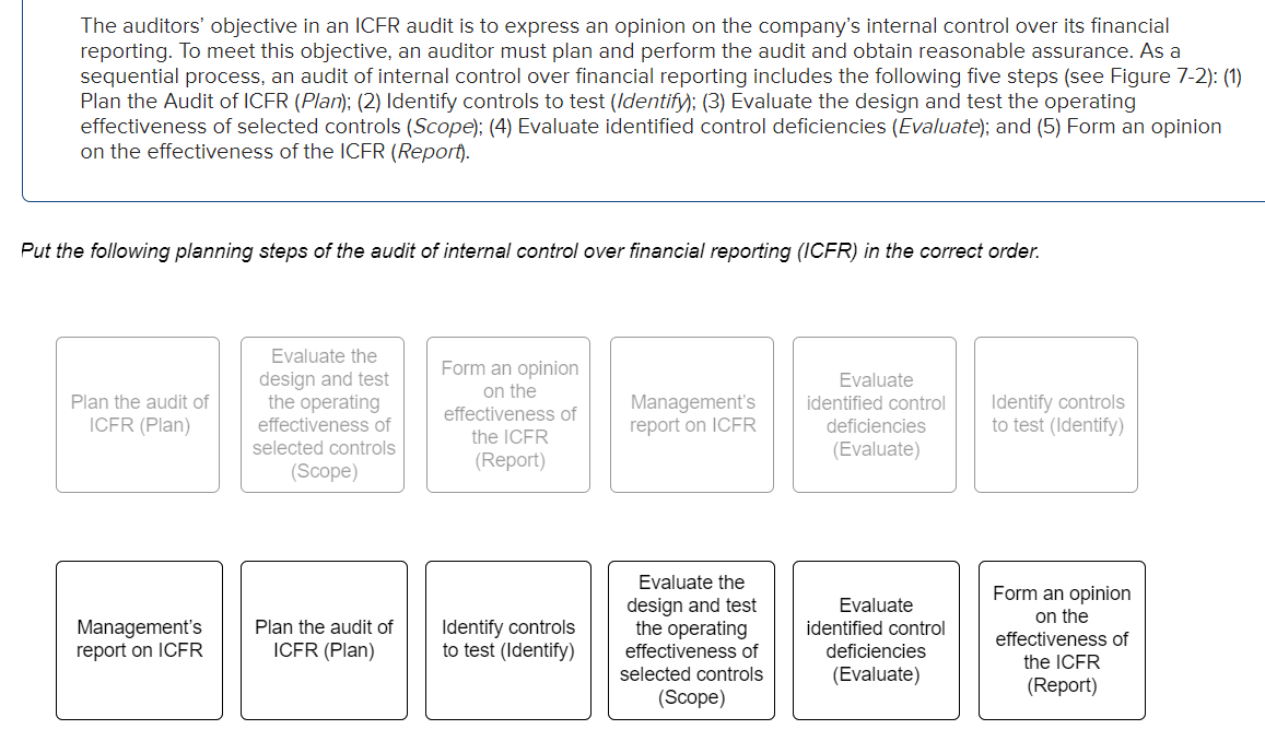 The auditors' objective in an ICFR audit is to | Chegg.com