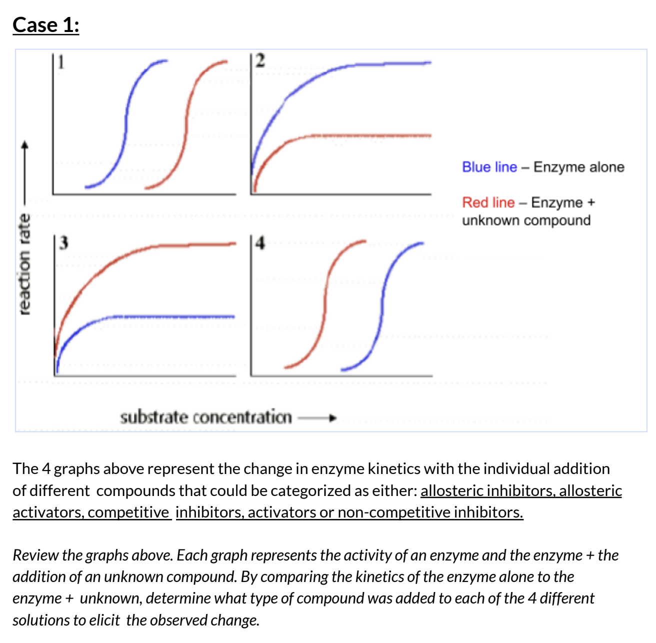 Solved The 4 ﻿graphs above represent the change in enzyme