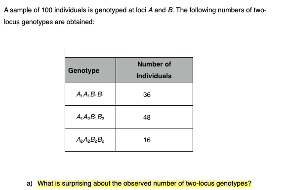 Solved A sample of 100 individuals is genotyped at loci A | Chegg.com