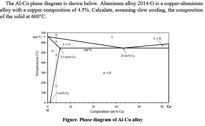 Solved The Al-Cu Phase Diagram Is Shown Below. Aluminum | Chegg.com