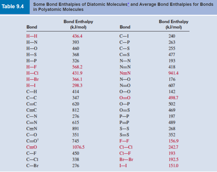 Solved Table 9.4 Some Bond Enthalpies of Diatomic Molecules