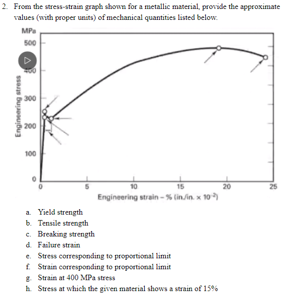 Solved 2. From the stress-strain graph shown for a metallic | Chegg.com