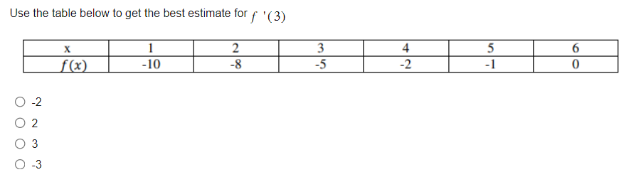 Solved Use the table below to get the best estimate for | Chegg.com