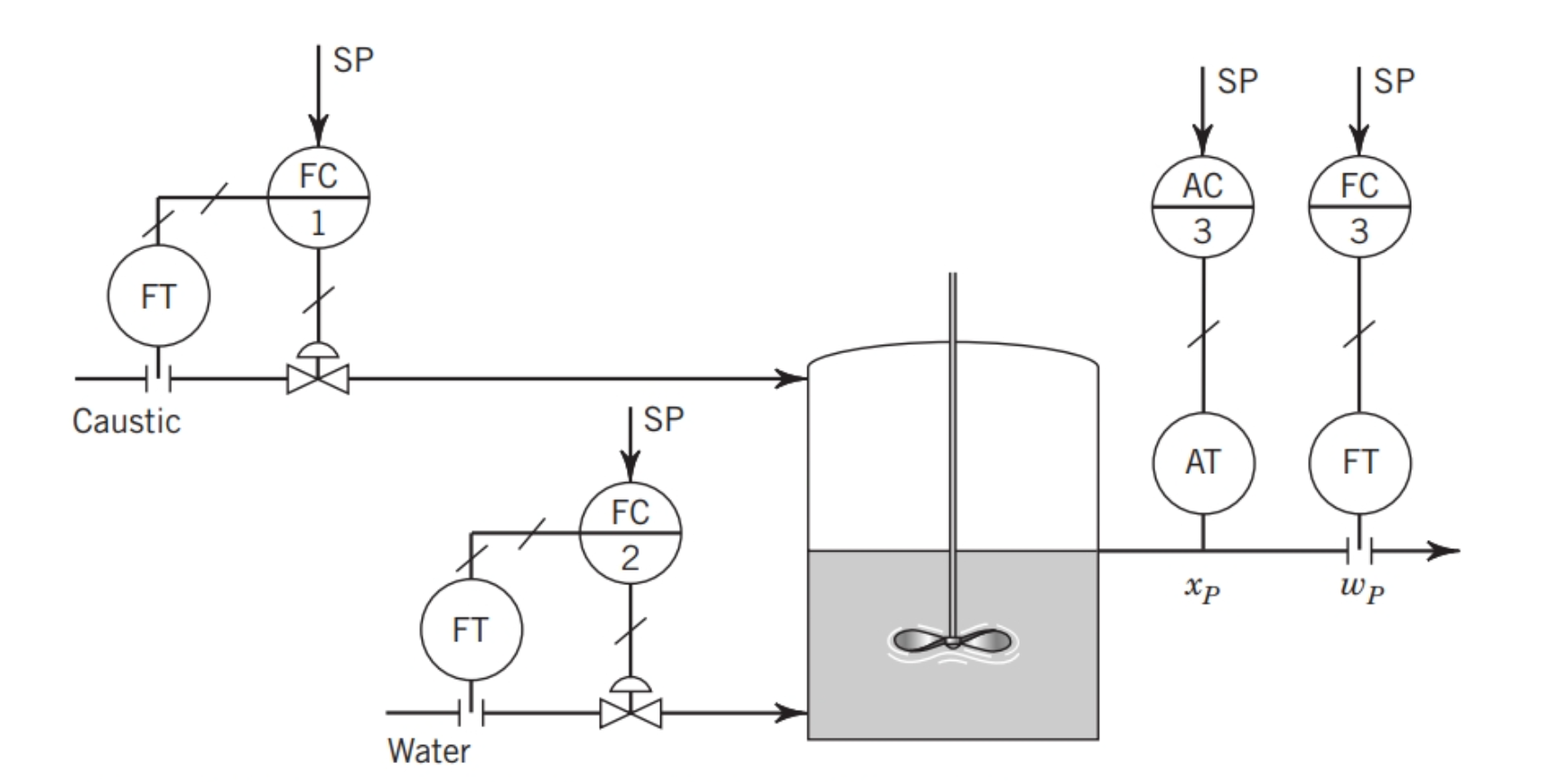 Solved 122. Control of Caustic Dilution Process. The tank