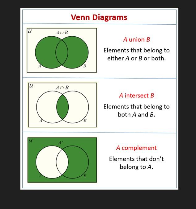 Venn Diagrams A union B Elements that belong to | Chegg.com