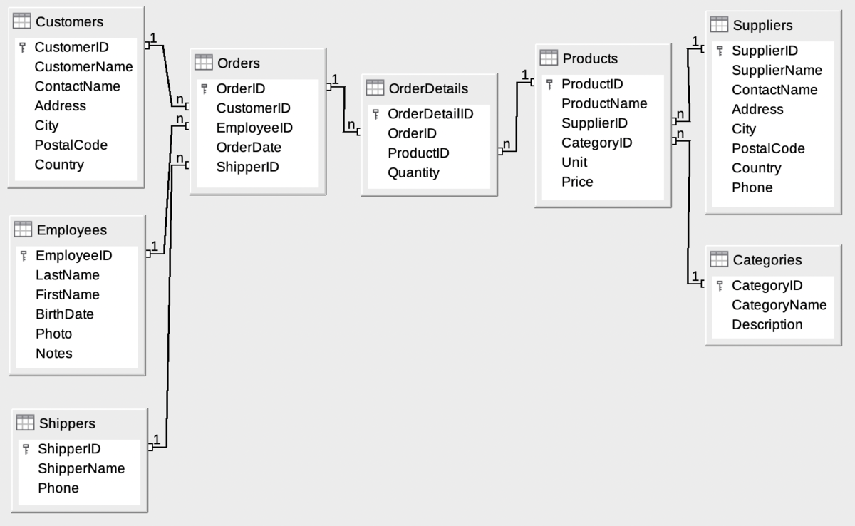 Solved Write SQL statements to answer the below questions. | Chegg.com