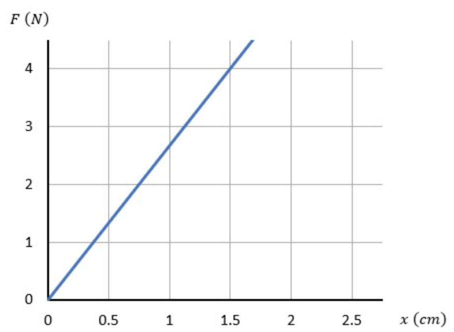 Solved The graph shows the force exerted by a spring vs. the | Chegg.com