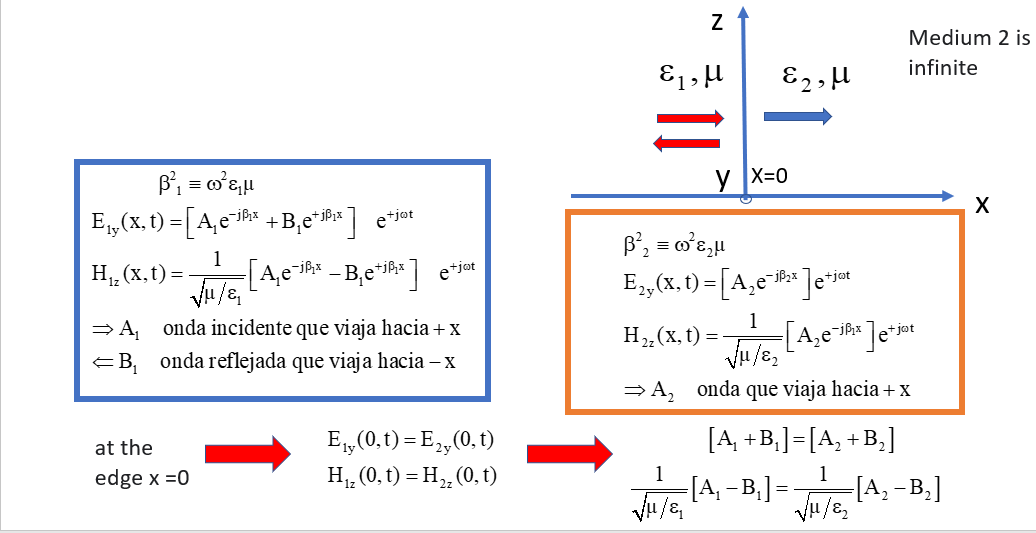 Solved The Given System Is Excited By A Plane Wave E1y H Chegg Com