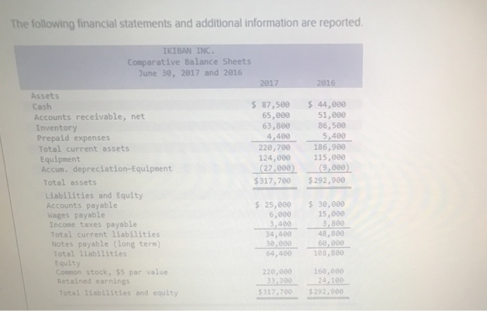 Solved The Following Financial Statements And Additional | Chegg.com