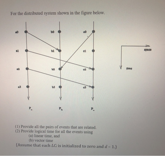 Solved For The Distributed System Shown In The Figure Below. | Chegg.com