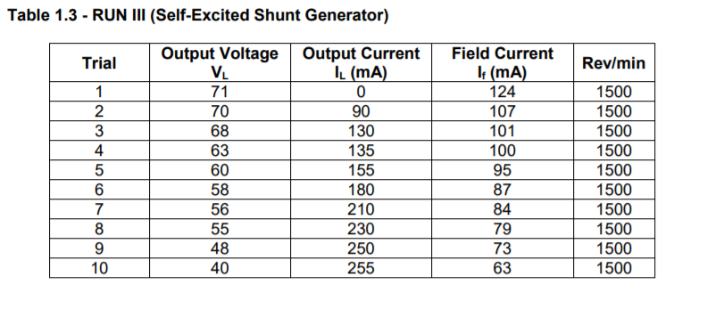 Table 1.1 - RUN 1 Increasing Field Current Field | Chegg.com