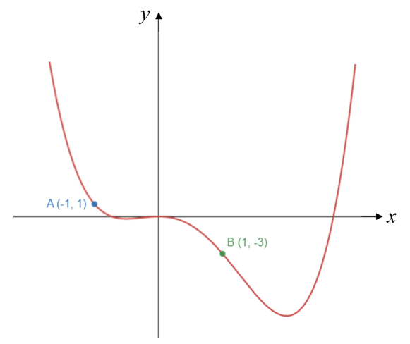 Solved The diagram shows the graph of the function | Chegg.com