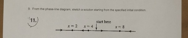 Solved 9. From the phase-line diagram, sketch a solution | Chegg.com