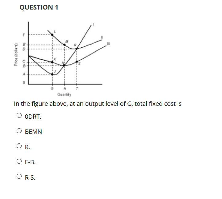 Solved QUESTION 1 叶 +-·-·P он Quantity In the figure above, | Chegg.com
