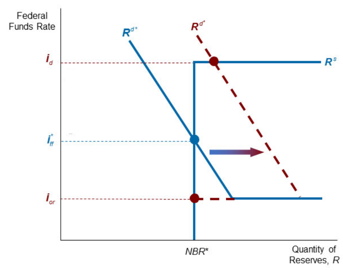 Solved 1- What causes the Demand for Reserves (Rd) curve to | Chegg.com