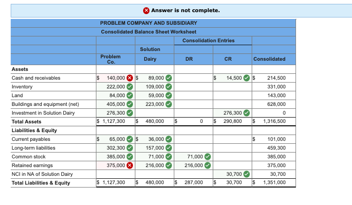Solved Problem Company owns 90 percent of Solution Dairy's | Chegg.com