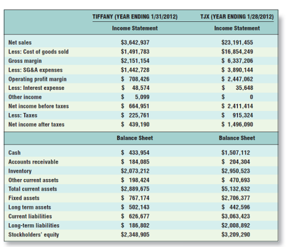 Solved Tiffany & Co. and TJX Comparing Financial PerformanceT