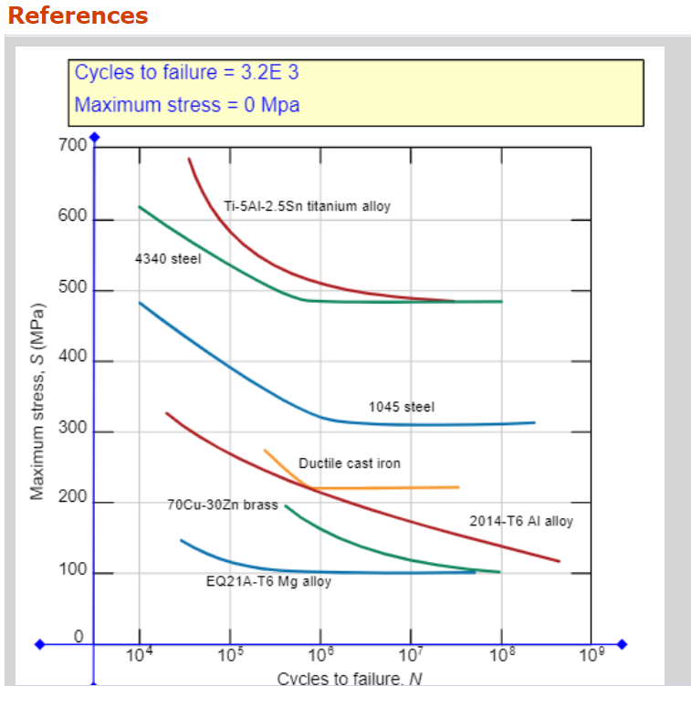 Solved References Cycles to failure = 3.2E 3 Maximum stress | Chegg.com