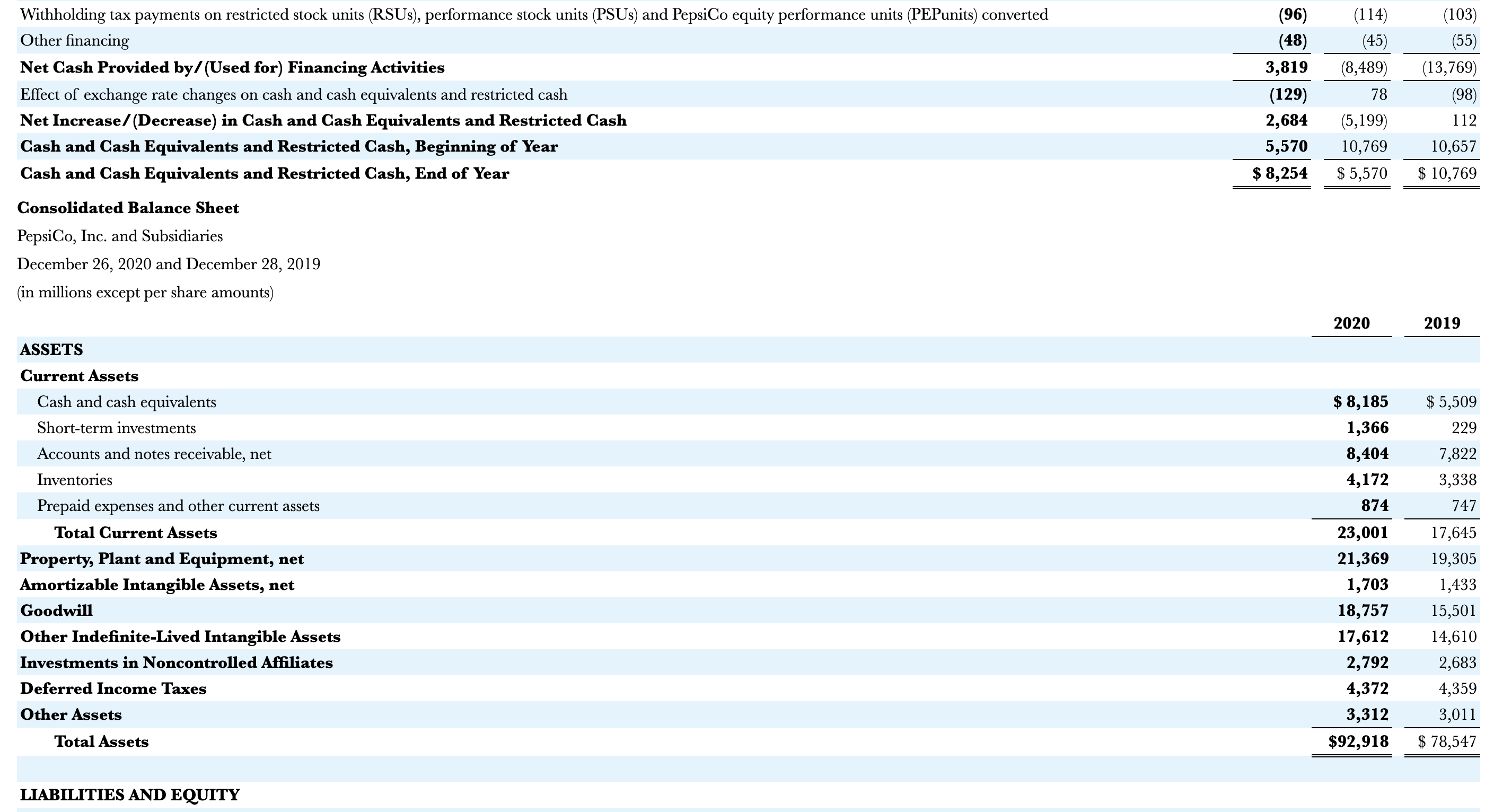 Solved The Financial Statements Of Coca-Cola And PepsiCo Are | Chegg.com