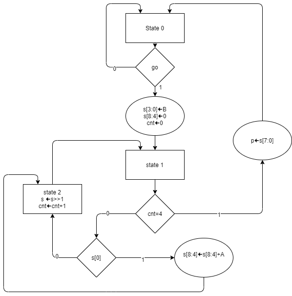 Solved Draw a 4 bit multiplier circuit using | Chegg.com