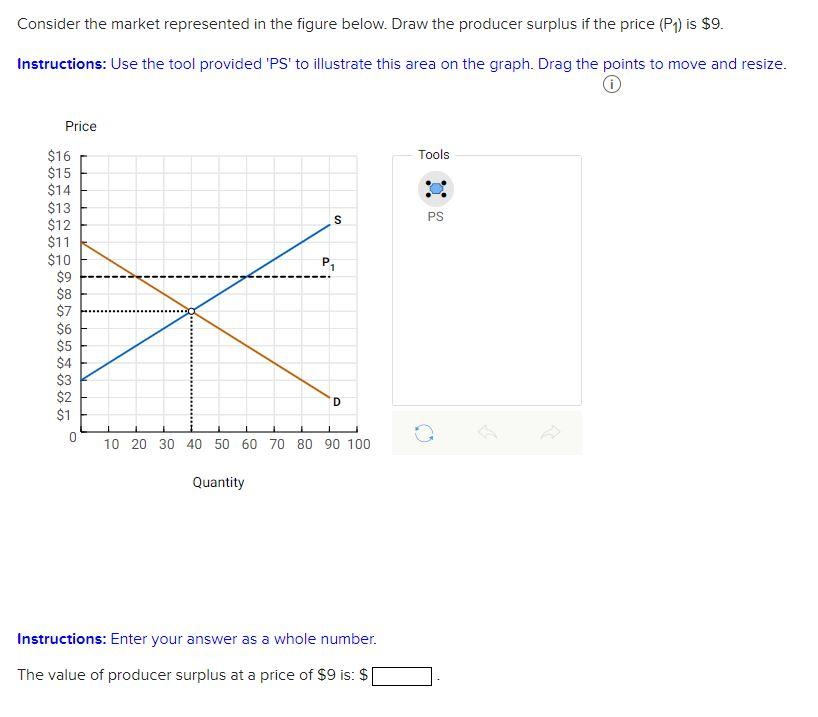 Solved Consider the market represented in the figure below.