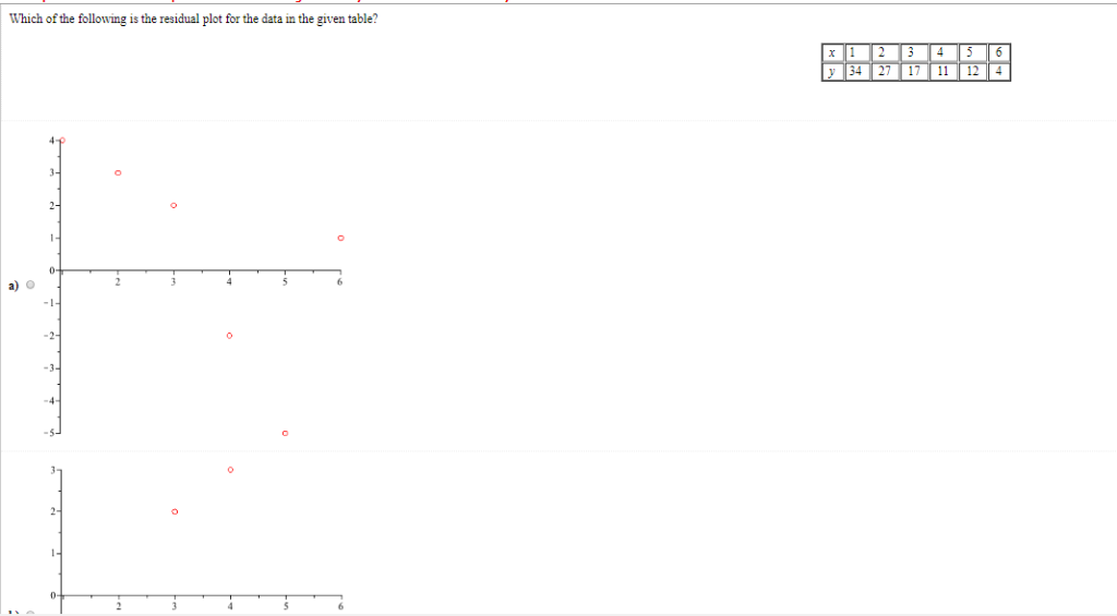 Solved Which of the following is the residual plot for the | Chegg.com