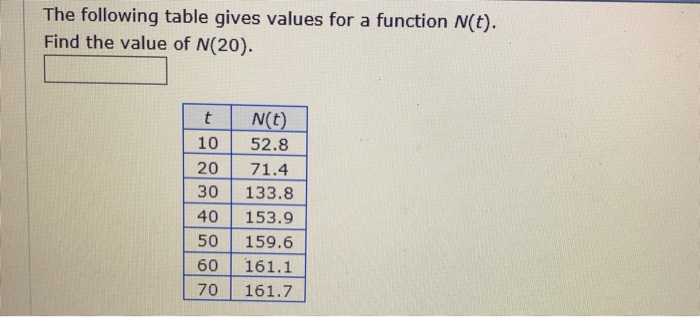 Solved The following table gives values for a function N(t). | Chegg.com