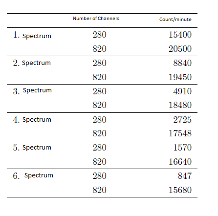 Solved The below figures show; channel and radiation counts | Chegg.com