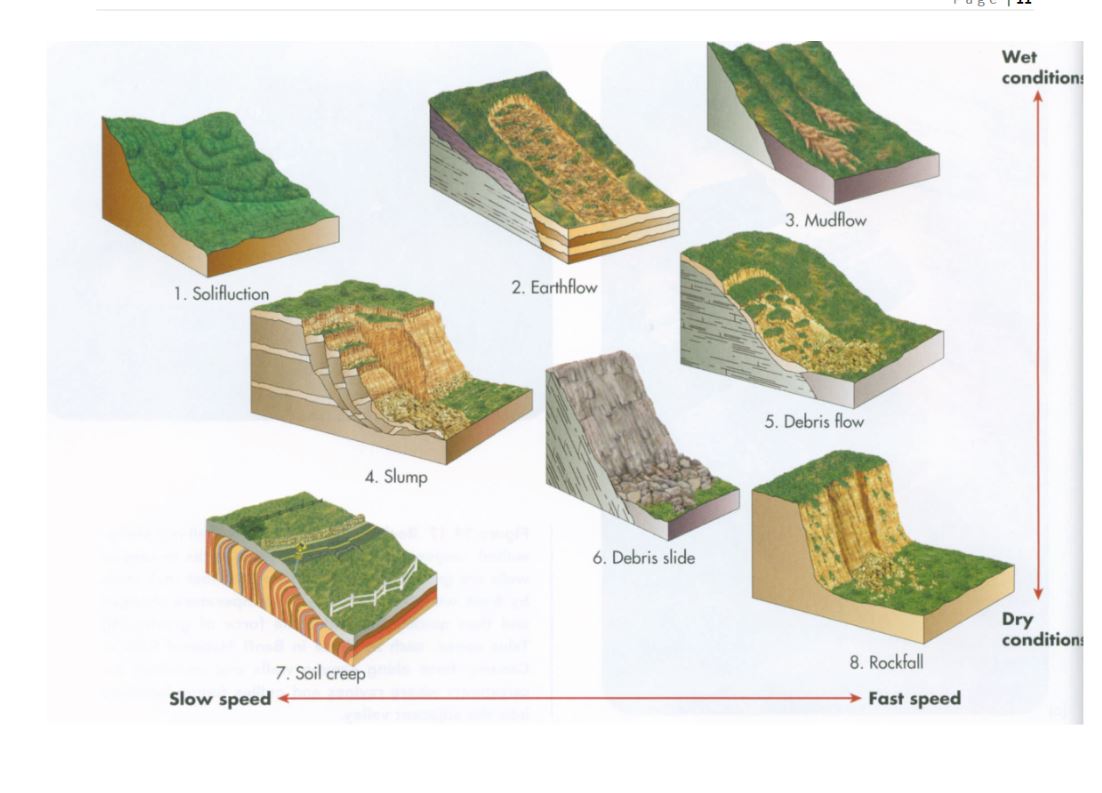 Solved 5. What landslide is shown in tigure C