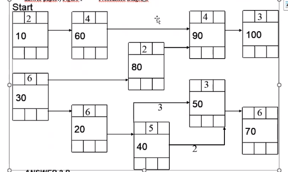 Solve the precedence diagram. | Chegg.com