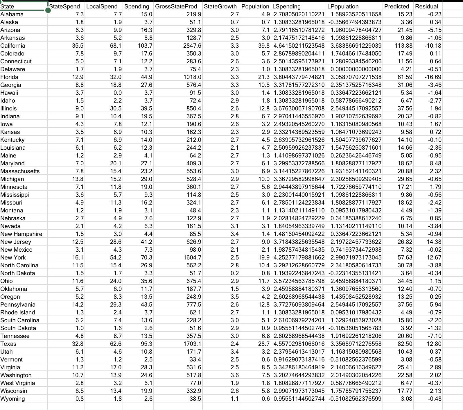 Solved Data was collected on educational spending and the | Chegg.com