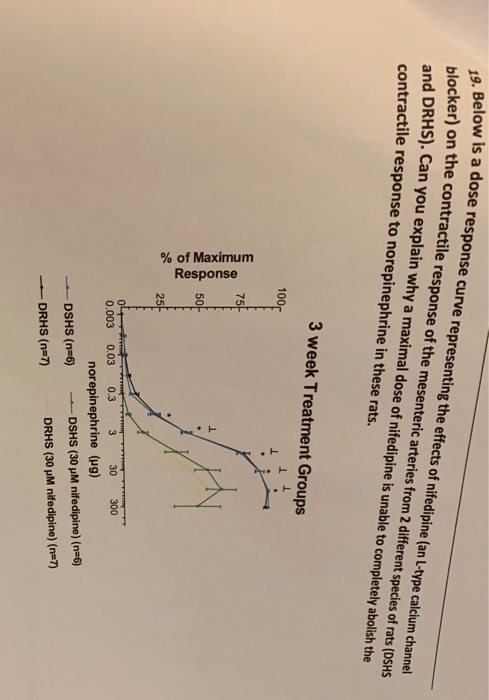 Solved 19. Below is a dose reso w is a dose response curve | Chegg.com