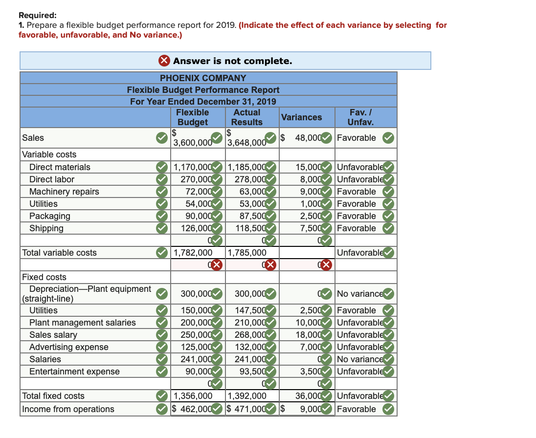 Solved Phoenix Company's 2019 master budget included the