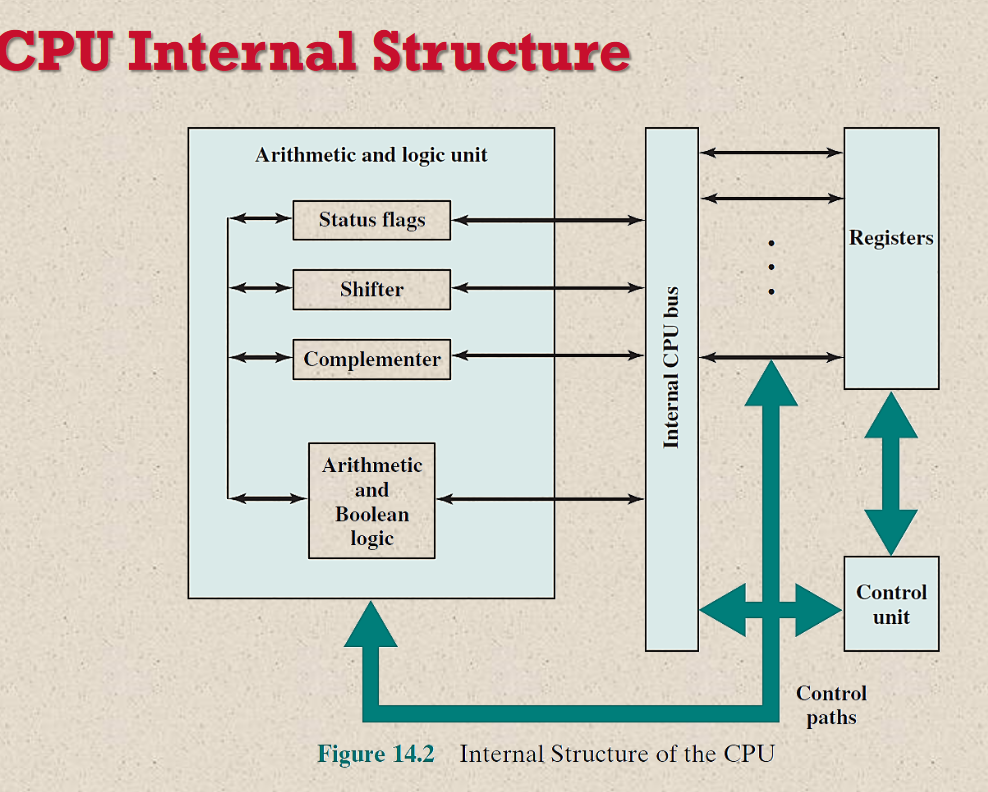 Solved CPU Internal Structure Arithmetic And Logic Unit | Chegg.com