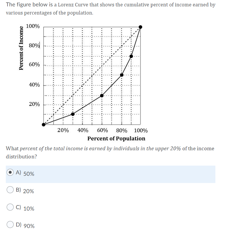 Solved The Figure Below Is A Lorenz Curve That Shows The | Chegg.com