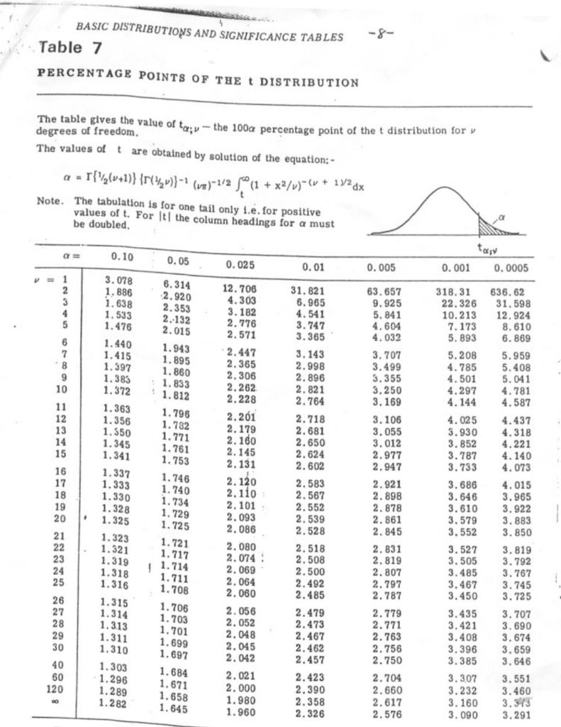 Solved BASIC DISTRIBUTIONS AND SIGNIFICANCE TABLES Table 3 | Chegg.com