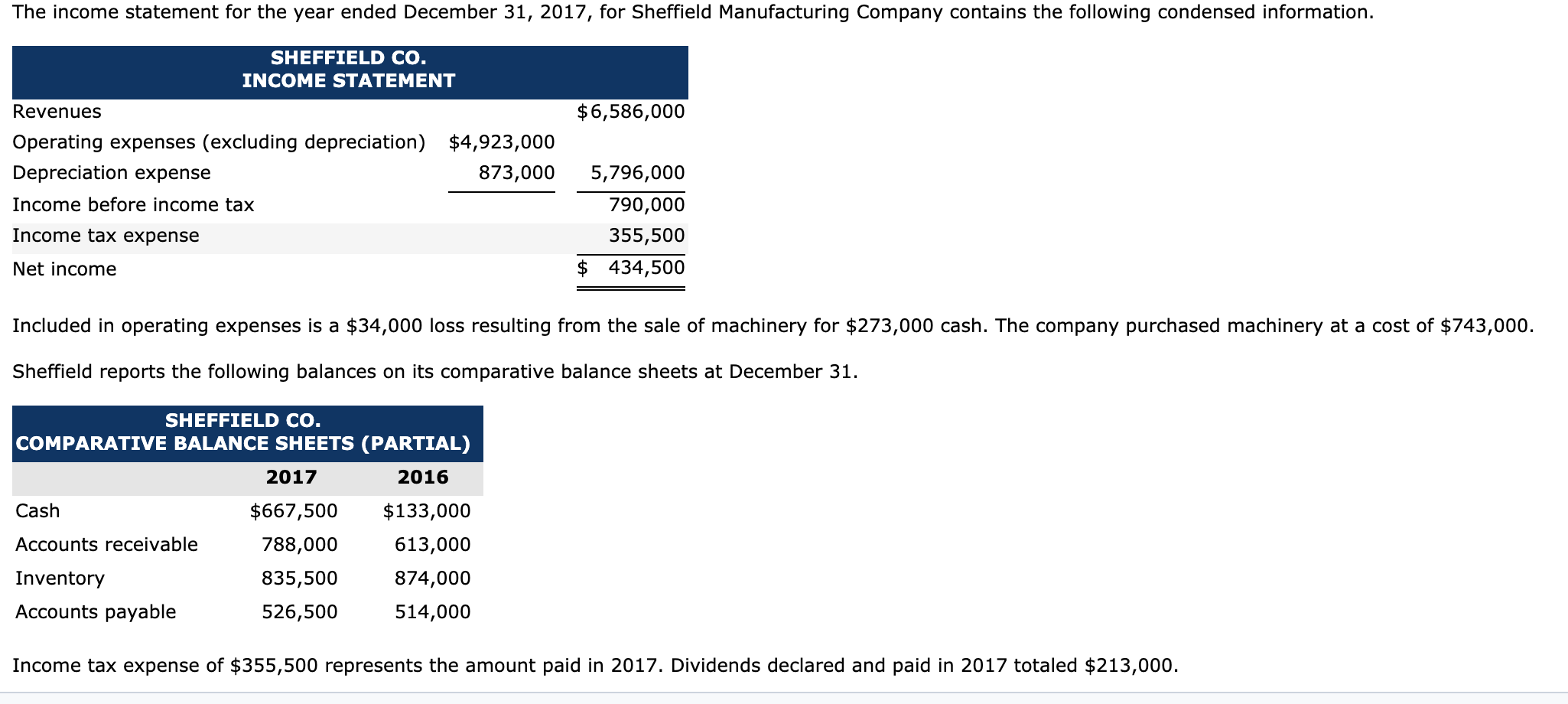 solved-the-income-statement-for-the-year-ended-december-31-chegg