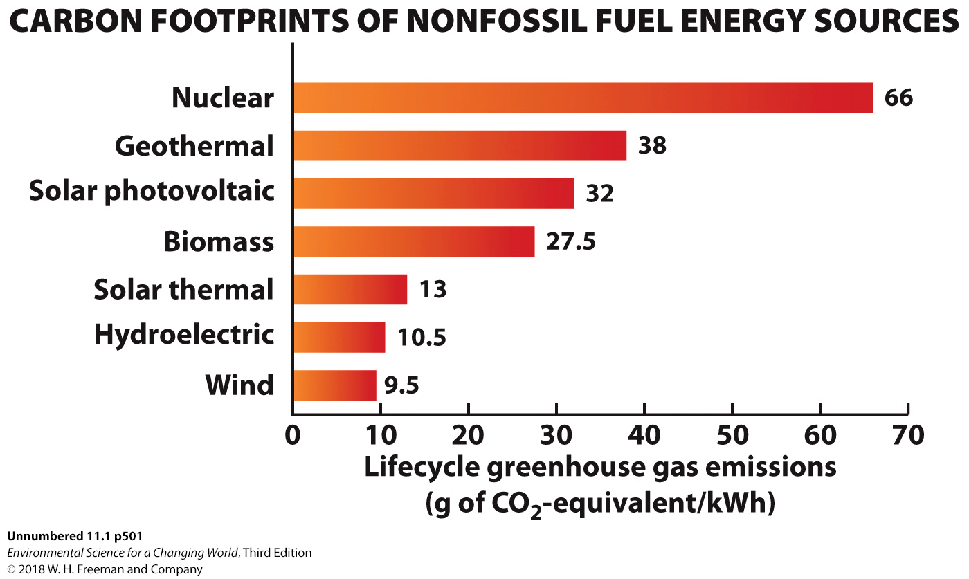 The Graph Illustrates The Lifecycle Greenhouse Gas Chegg Com