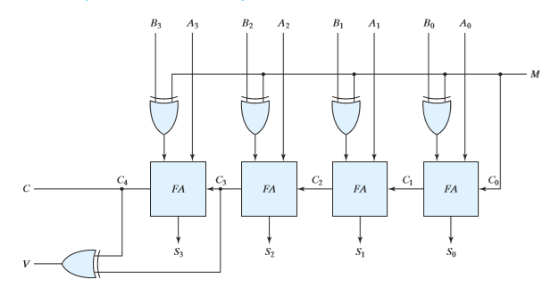 4 bit adder subtractor with overflow detection