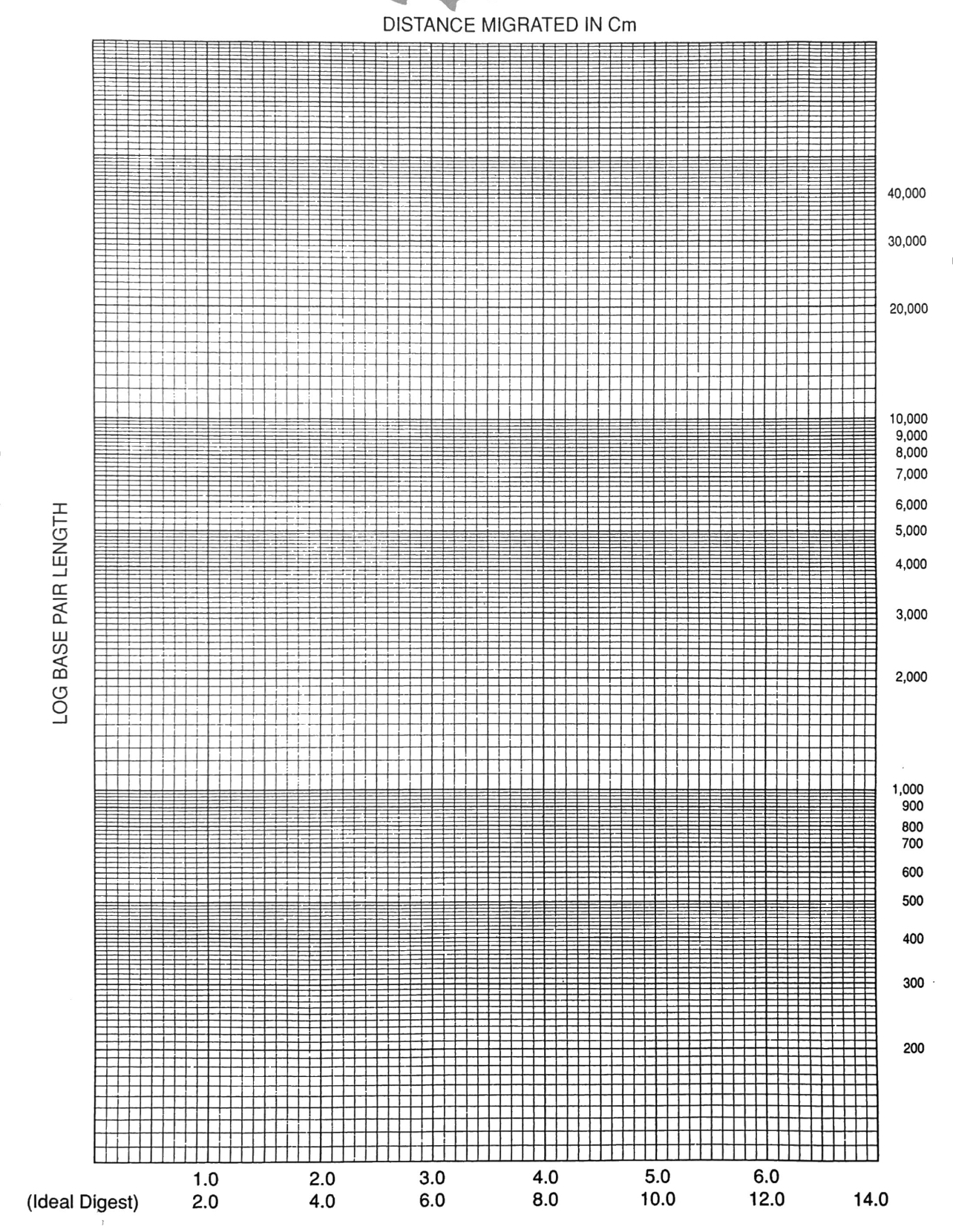 Please graph this gel electrophoresis onto the graph | Chegg.com