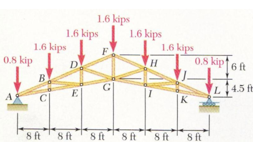Solved A Howe scissors roof truss is loaded as shown, | Chegg.com