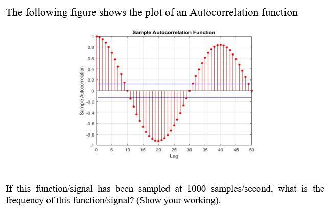 Solved The following figure shows the plot of an | Chegg.com