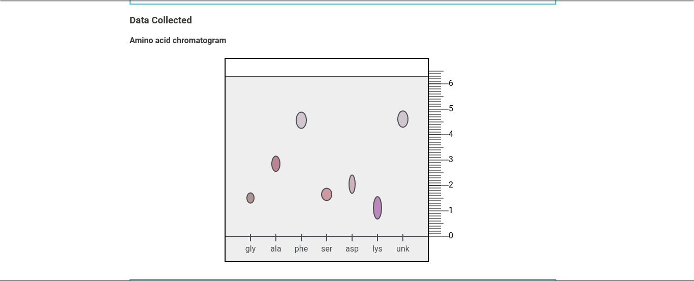 Solved Data Collected Amino acid chromatogram 1. Draw your
