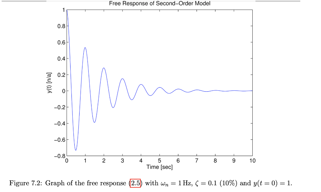 Solved Listing 7.1: % Illustration of Second-Order LTI Free | Chegg.com