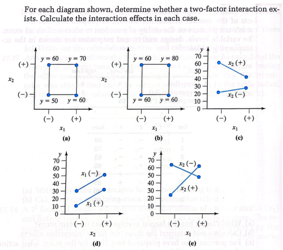 For each diagram shown, determine whether a two-factor interaction exists. Calculate the interaction effects in each case. (a