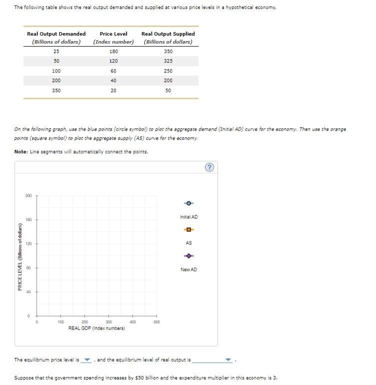 Solved The following table shows the real output demanded | Chegg.com
